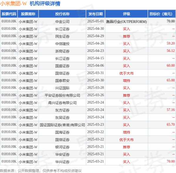 网络炒股配资 大和：升小米集团-W(01810.HK)目标价至65港元 重申“买入”评级
