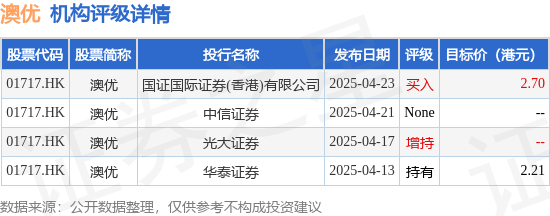 股票免费配资 澳优(01717.HK)5月2日斥资1.95万港元回购1万股