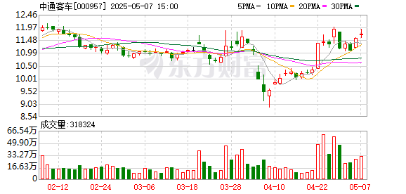 炒股配资开户知识网 中通客车4月生产量同比下降0.62%，销售量同比降4.04%