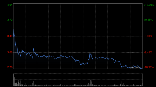 配资炒股配资官网 山东墨龙盘中涨超45% H股获调入港股通名单