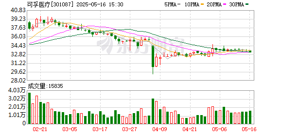 配资指数网 可孚医疗：可孚呼吸机产品销量正快速提升