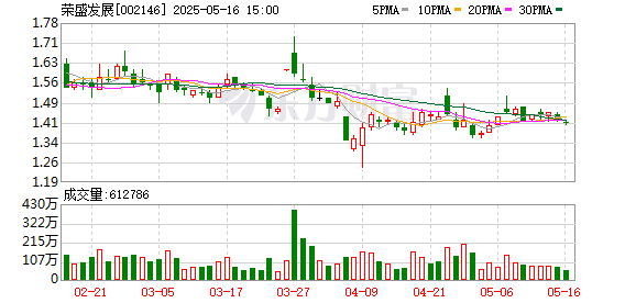 配资盈利网 荣盛发展：新增未支付债务11.05亿元