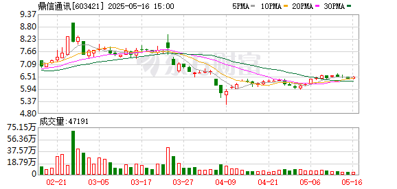 股票配资在线查询网站 高管动向｜鼎信通讯董事长辞任，刚被前妻分走价值超3亿元股份