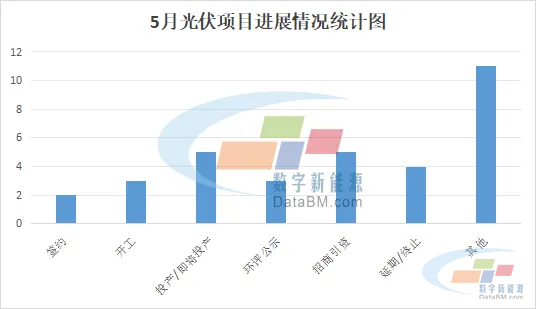 炒股开户 超700亿！隆基、协鑫、正泰、英发...5月光伏项目汇总